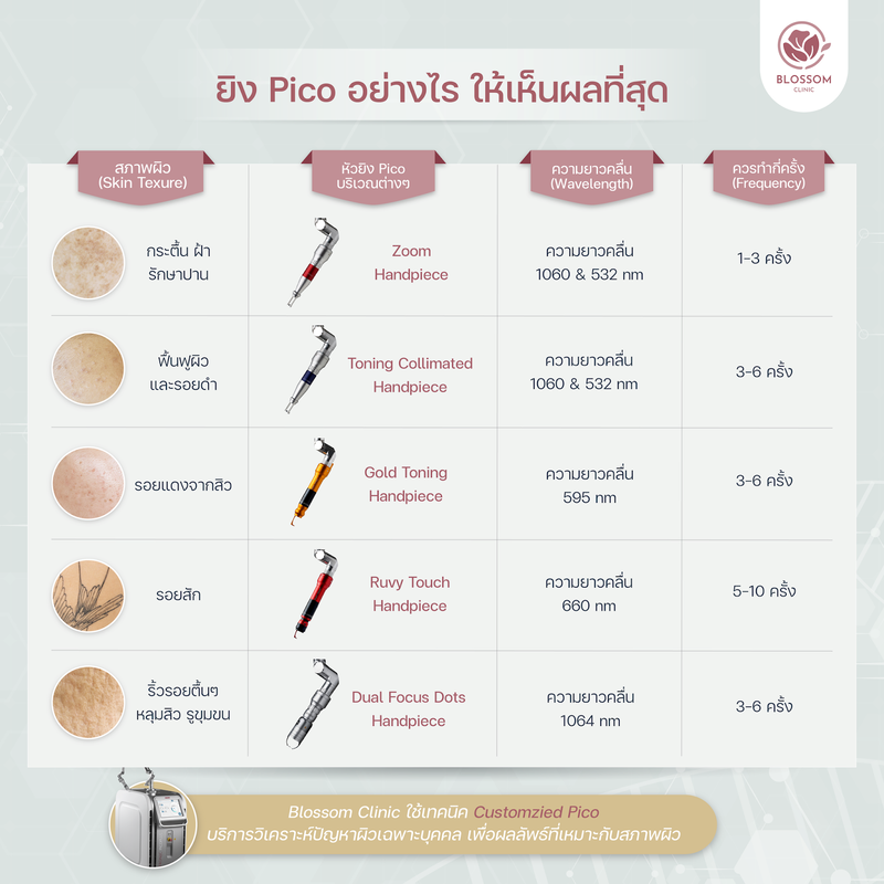 Pico Plus Laser ยิงยังไงดี