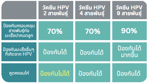 ประสิทธิภาพวัคซีน HPV