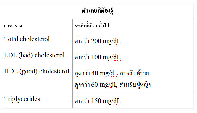 HDL cholesterol ต่ำ