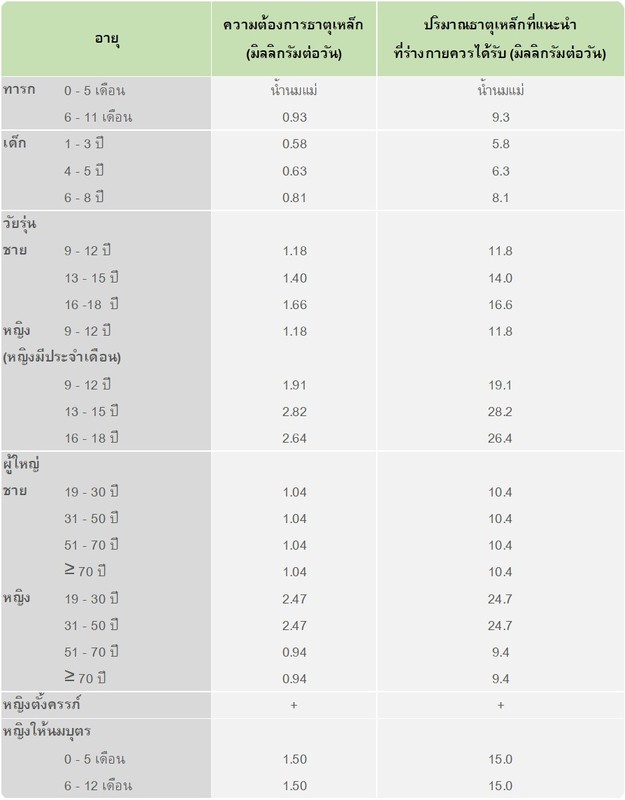 ธาต เหล ก ค ออะไร ข อม ล ว ธ ใช ผลข างเค ยง Hd ส ขภาพด เร มต นท น